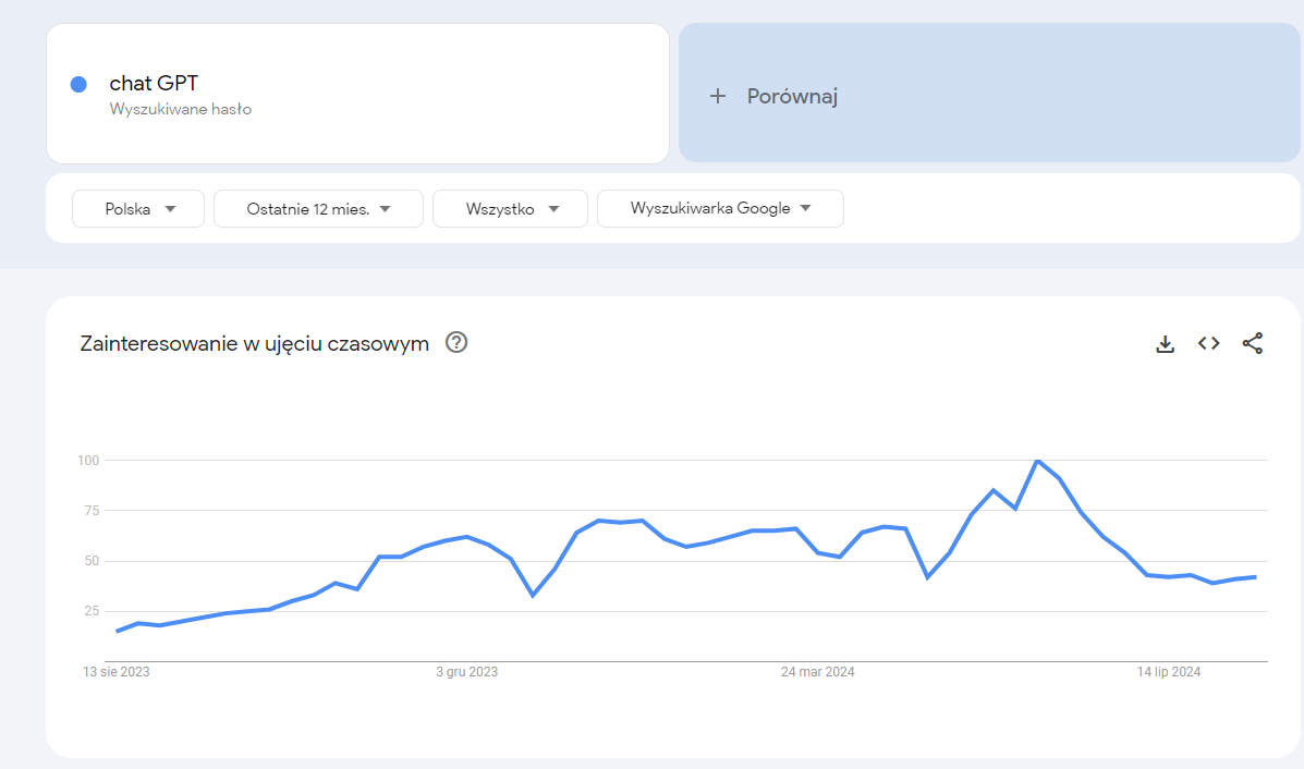 Aby znaleźć pomysły na evergreen content, wykorzystaj Google Trends